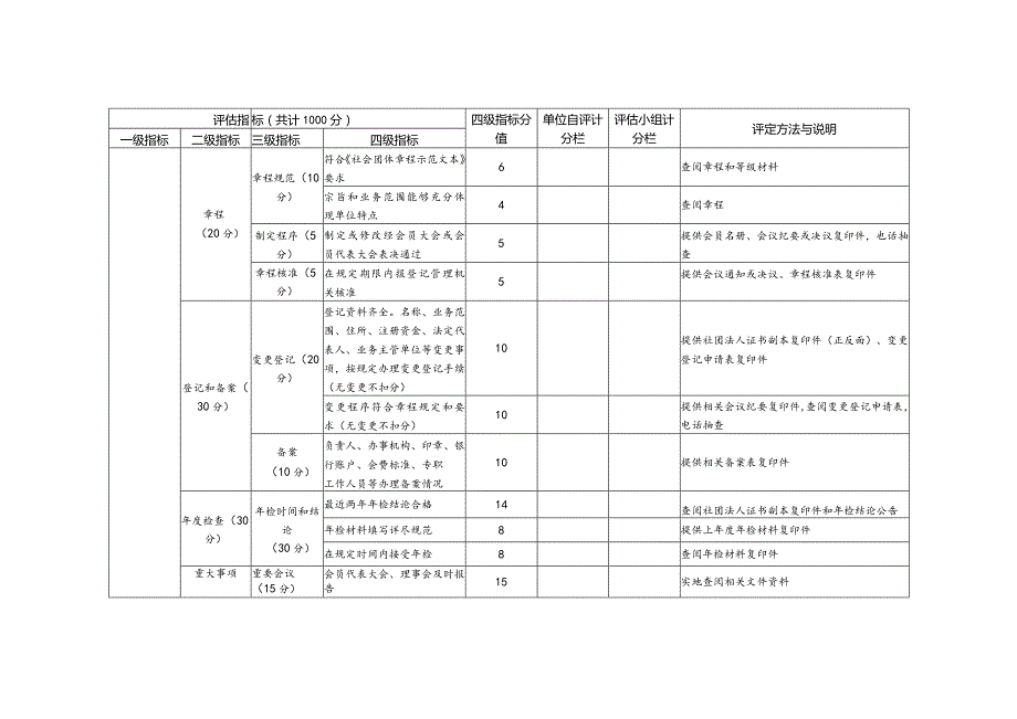 淮南市学术性社团评估指标.docx_第2页