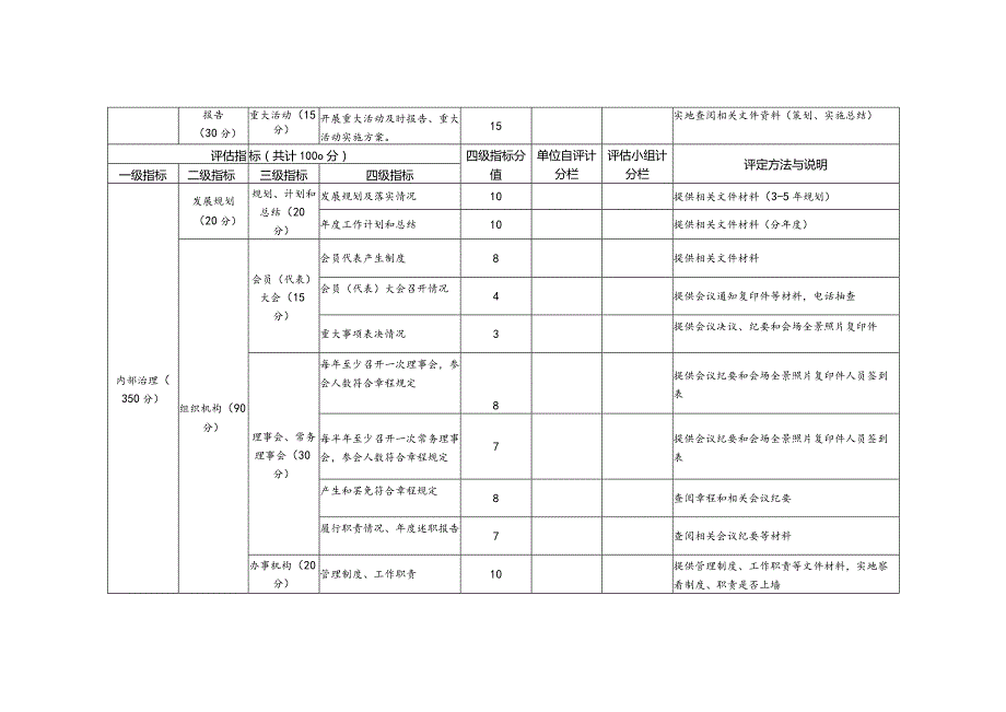 淮南市学术性社团评估指标.docx_第3页