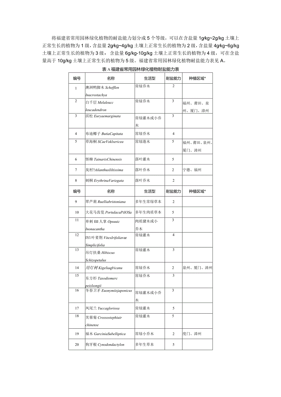 福建省常用园林绿化植物耐盐能力表.docx_第1页