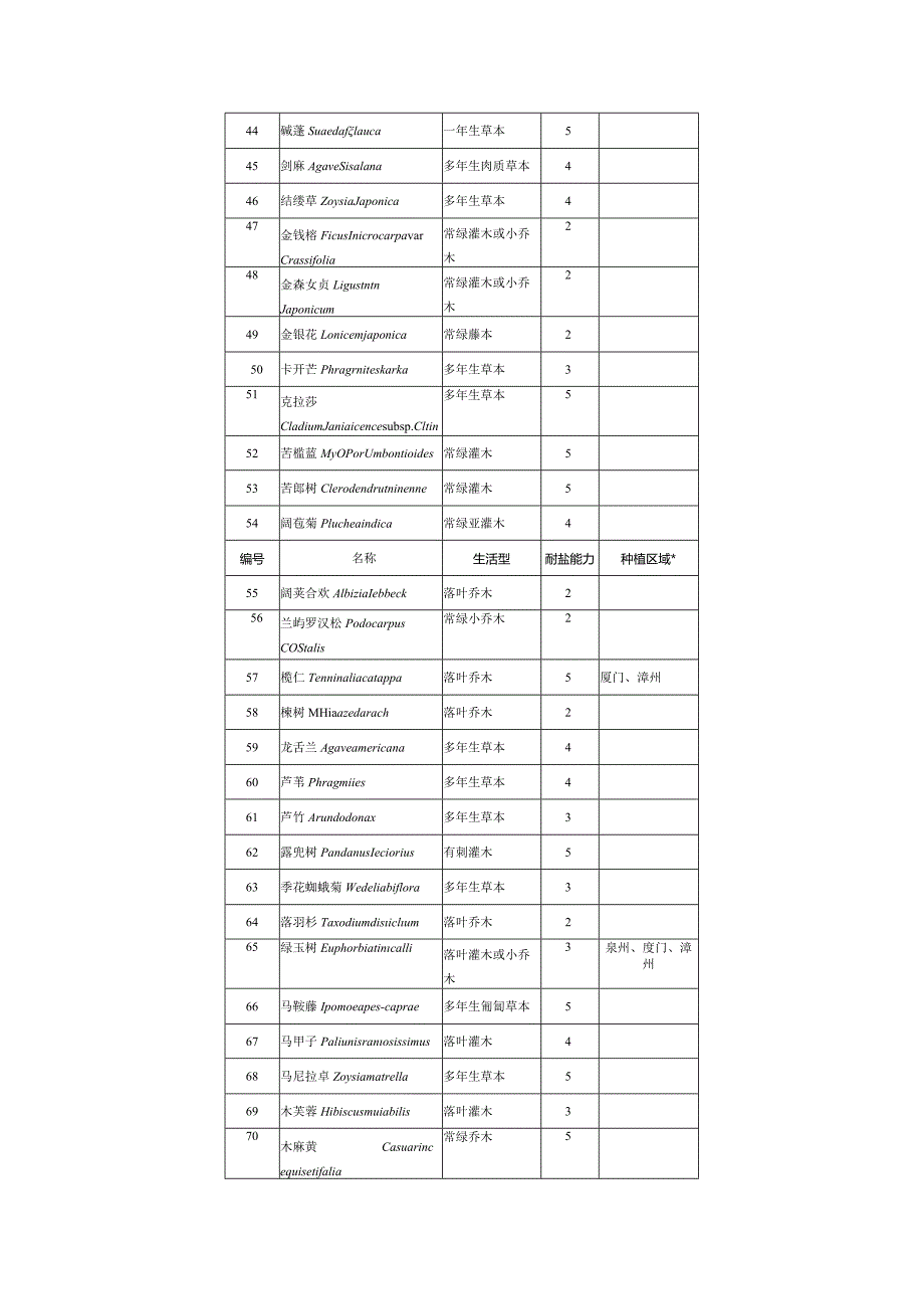 福建省常用园林绿化植物耐盐能力表.docx_第3页