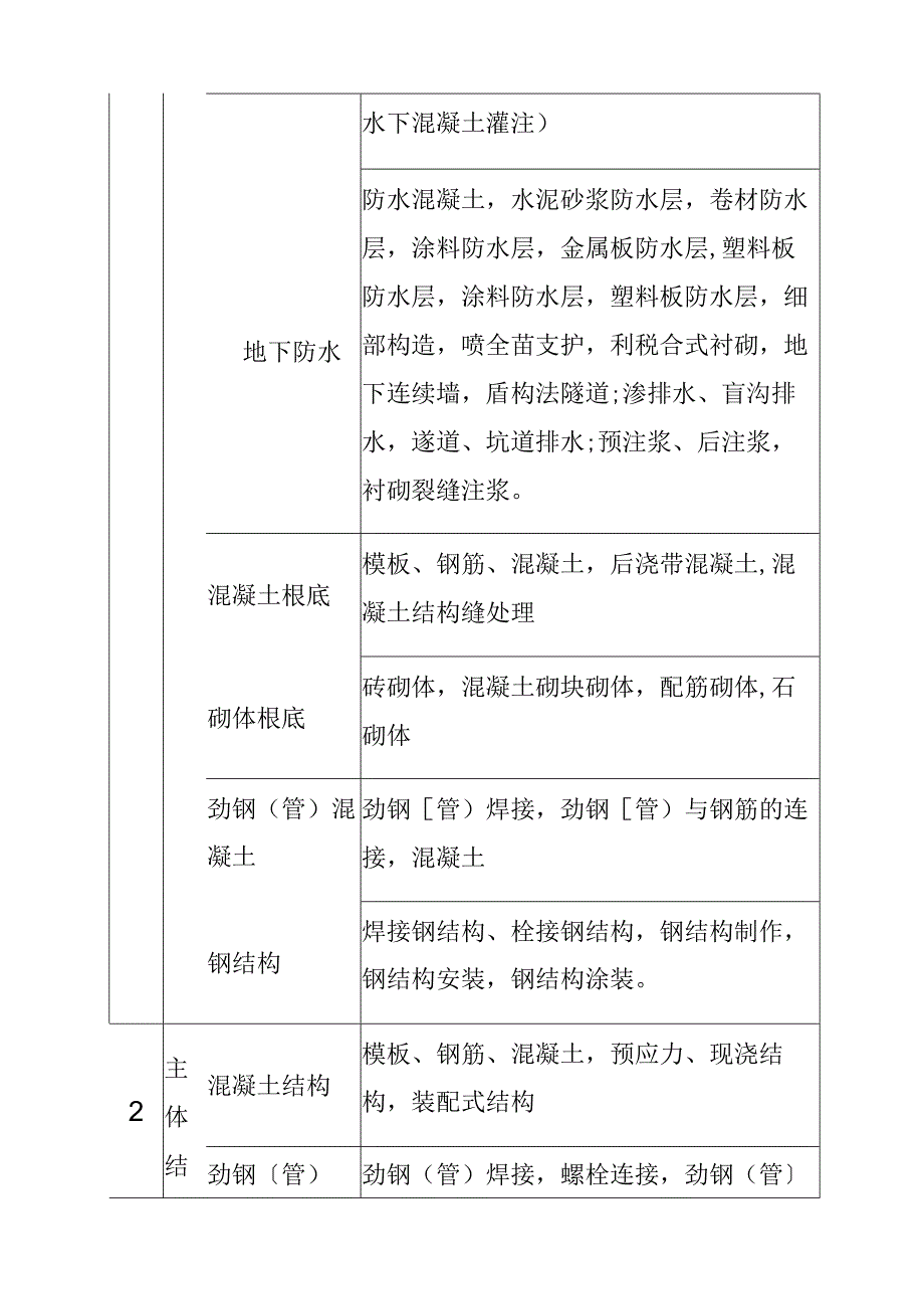 建筑工程九大分部.docx_第2页