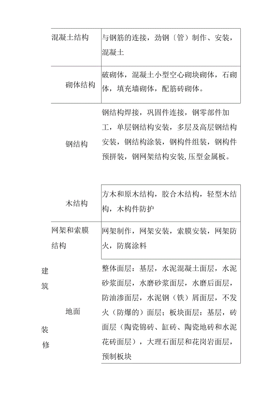 建筑工程九大分部.docx_第3页