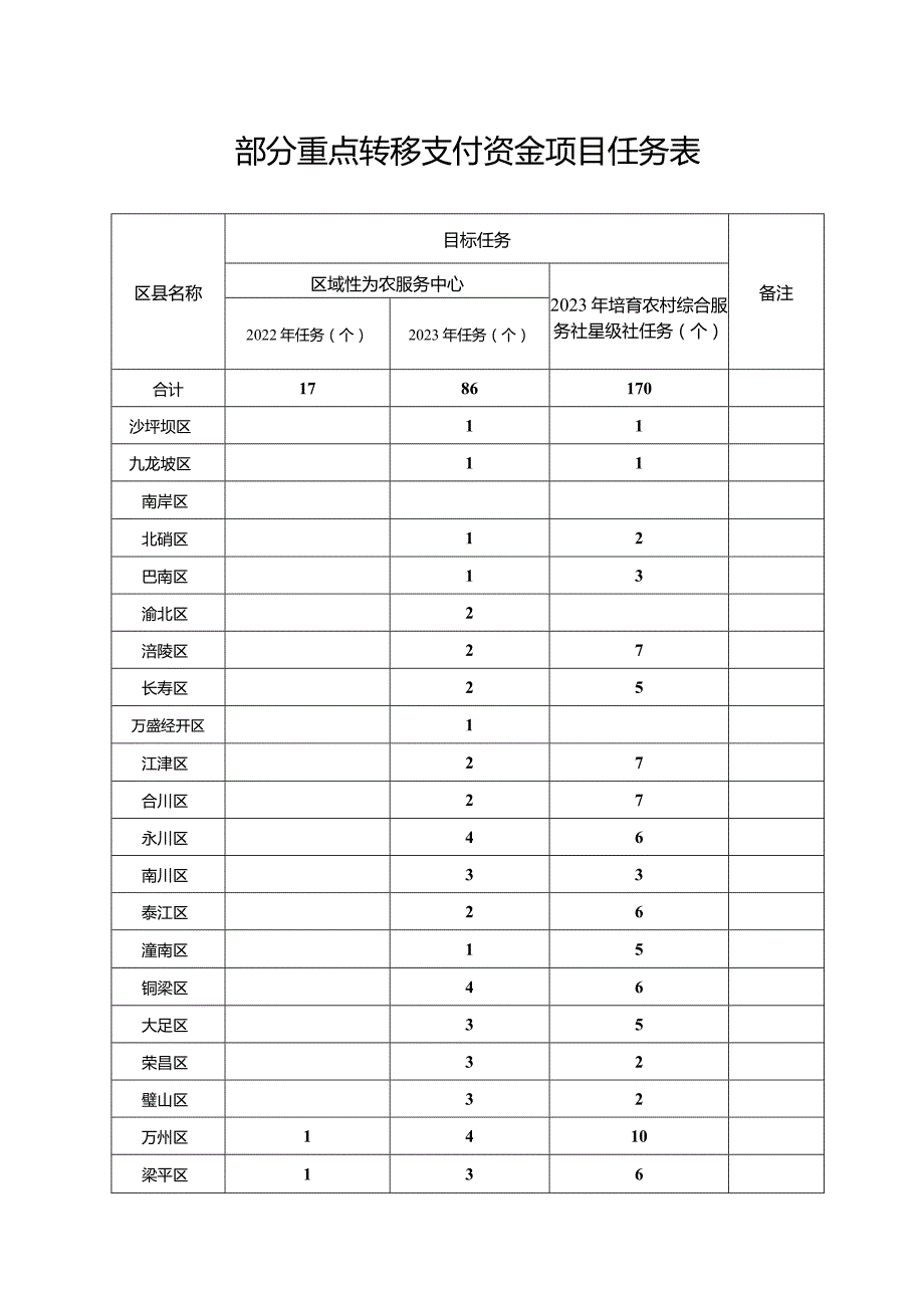 部分重点转移支付资金项目任务表.docx_第1页