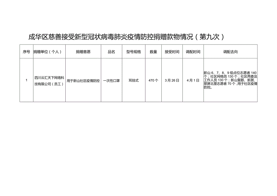 成华区慈善接受新型冠状病毒肺炎疫情防控捐赠款物情况第九次.docx_第1页