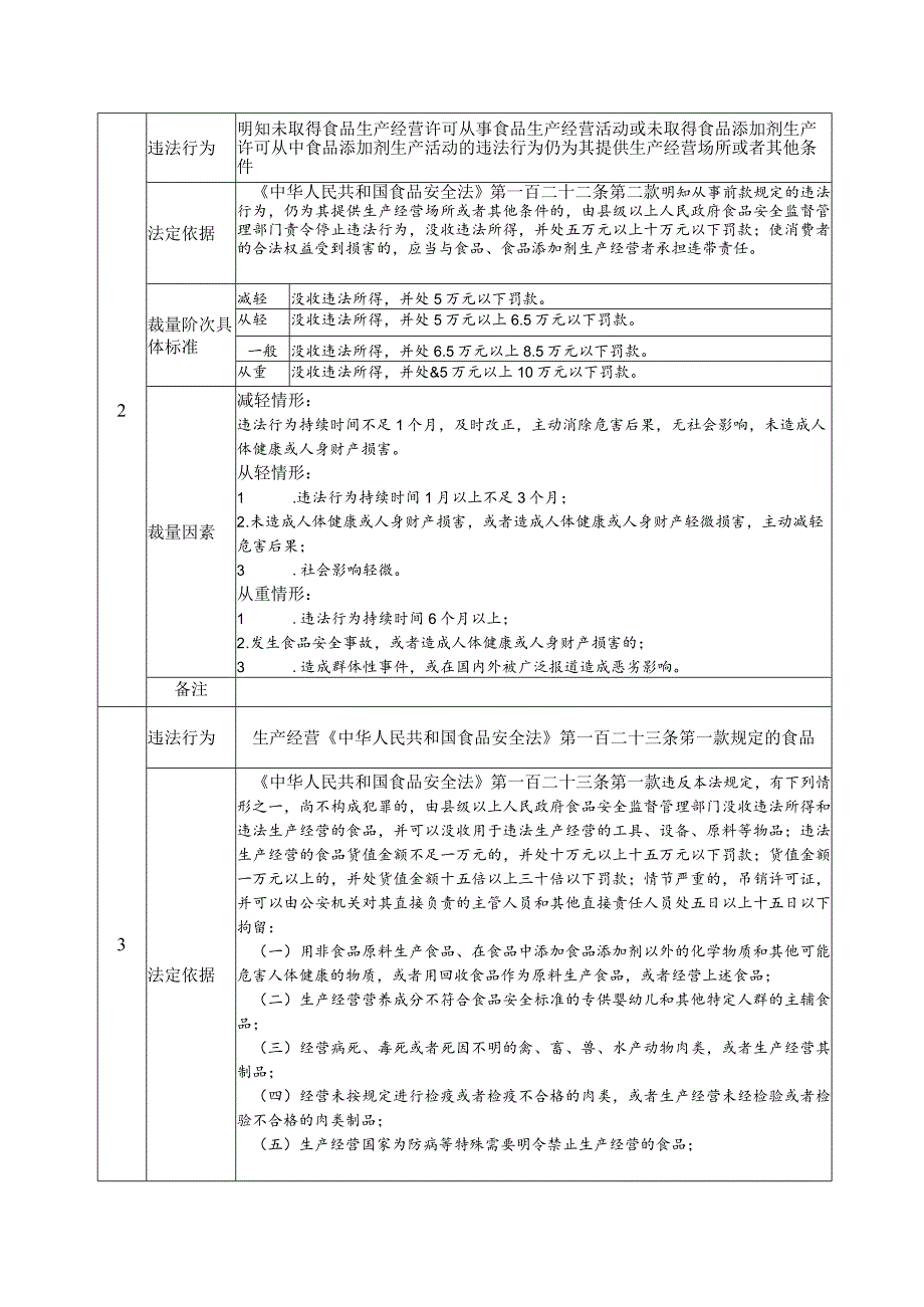 《中华人民共和国食品安全法》行政处罚裁量基准.docx_第2页