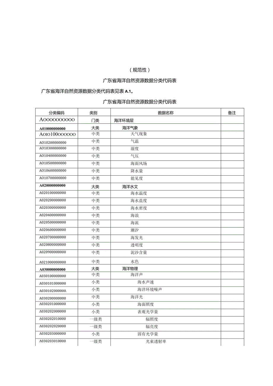 广东省海洋自然资源数据分类代码表、对照表、要素代码.docx_第1页