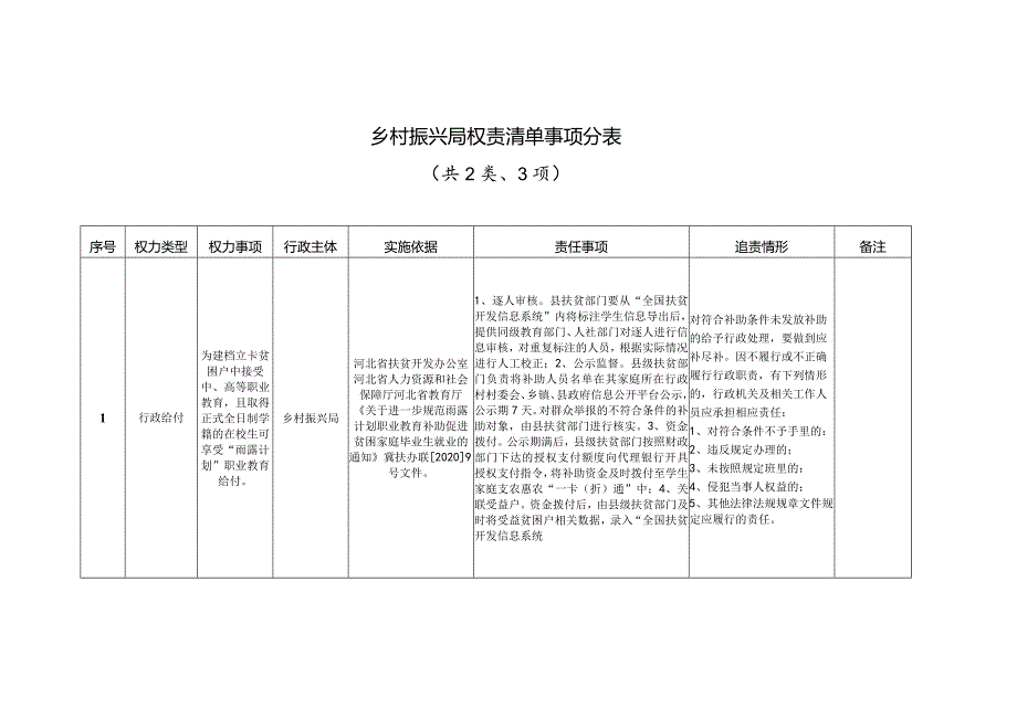 乡村振兴局权责清单事项分表共2类、3项.docx_第1页