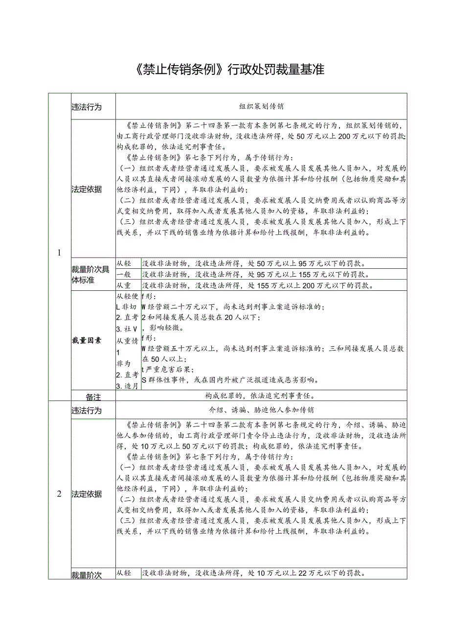 《禁止传销条例》行政处罚裁量基准.docx_第1页