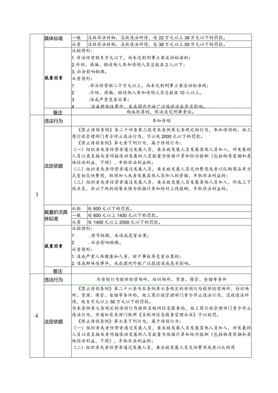 《禁止传销条例》行政处罚裁量基准.docx_第2页