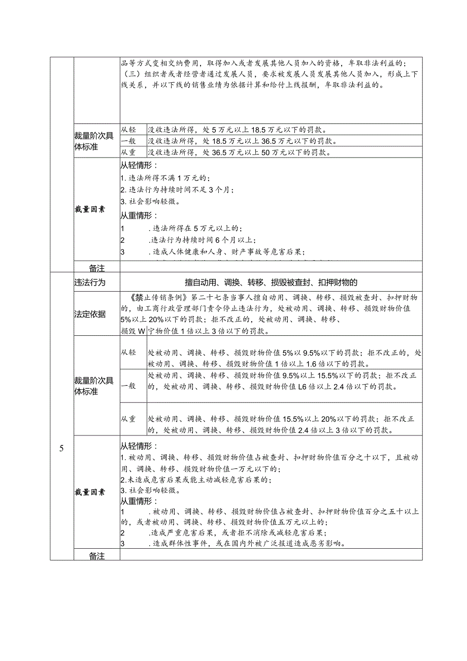 《禁止传销条例》行政处罚裁量基准.docx_第3页