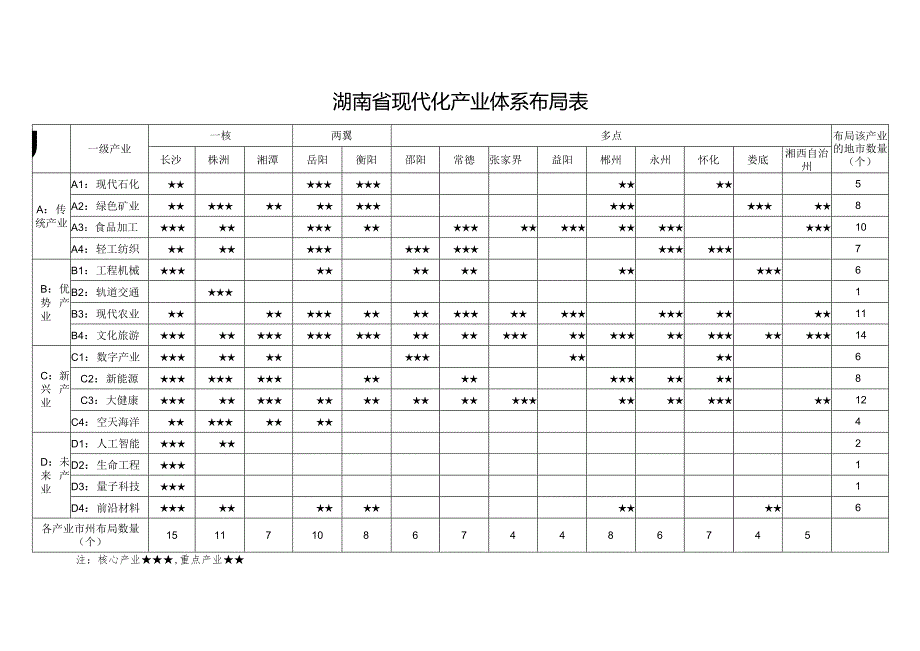 湖南省现代化产业体系空间布局图（表）、湖南省现代化产业体系建设重点一览表、重点产业项目表.docx_第2页