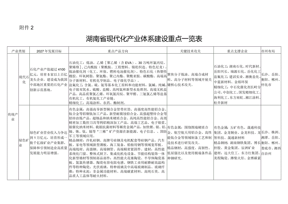 湖南省现代化产业体系空间布局图（表）、湖南省现代化产业体系建设重点一览表、重点产业项目表.docx_第3页