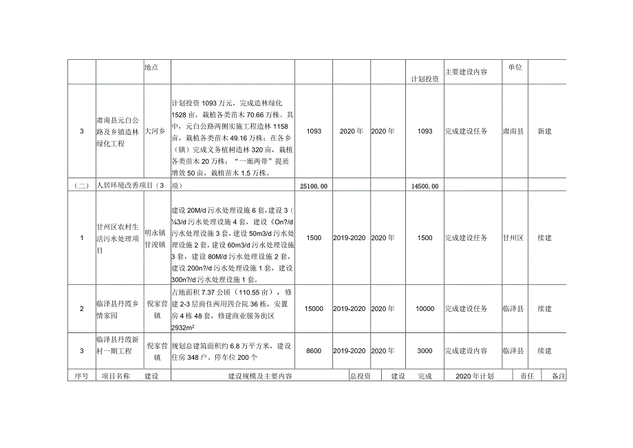 张肃公路张民公路乡村振兴示范带建设重点项目表.docx_第2页