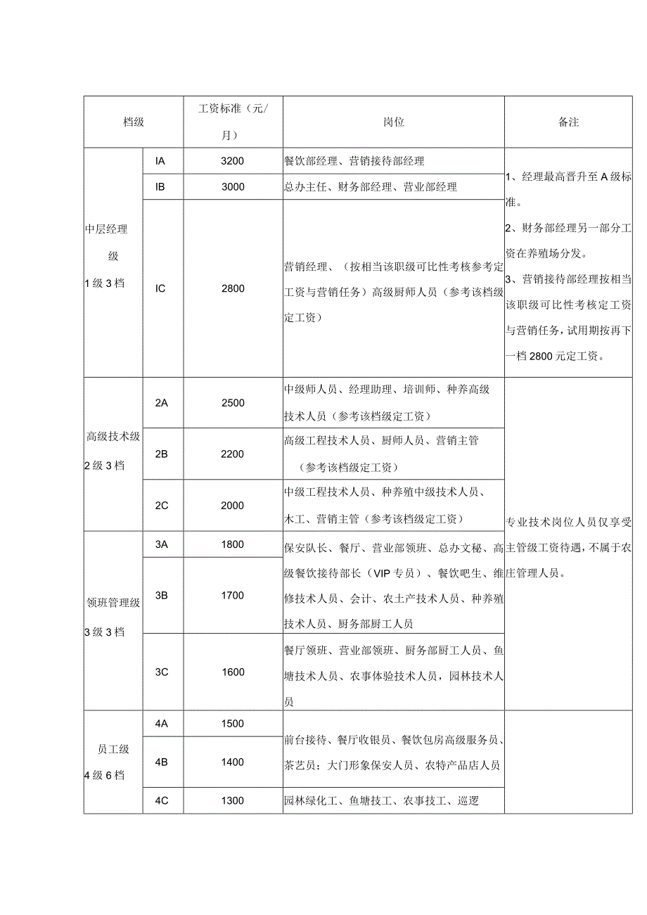 农庄薪酬管理制度.docx_第2页