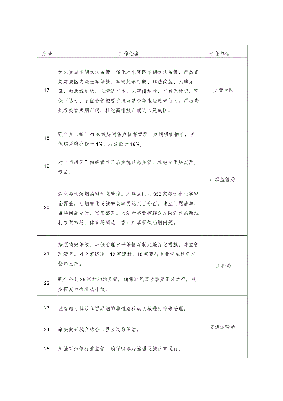 2022—2023年秋冬季大气污染综合治理攻坚行动任务清单表.docx_第3页