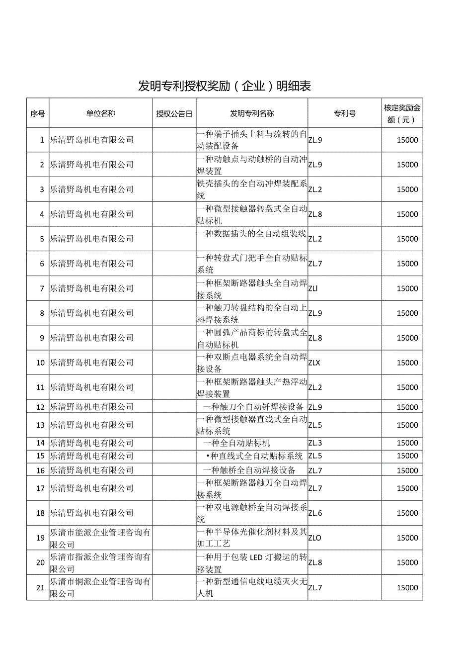 发明专利授权奖励企业明细表.docx_第1页