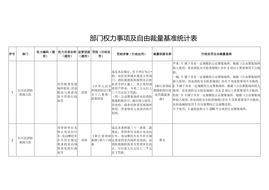 部门权力事项及自由裁量基准统计表.docx_第1页