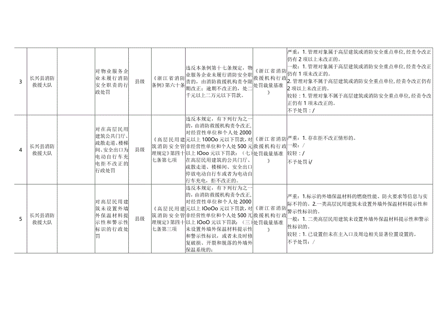 部门权力事项及自由裁量基准统计表.docx_第2页