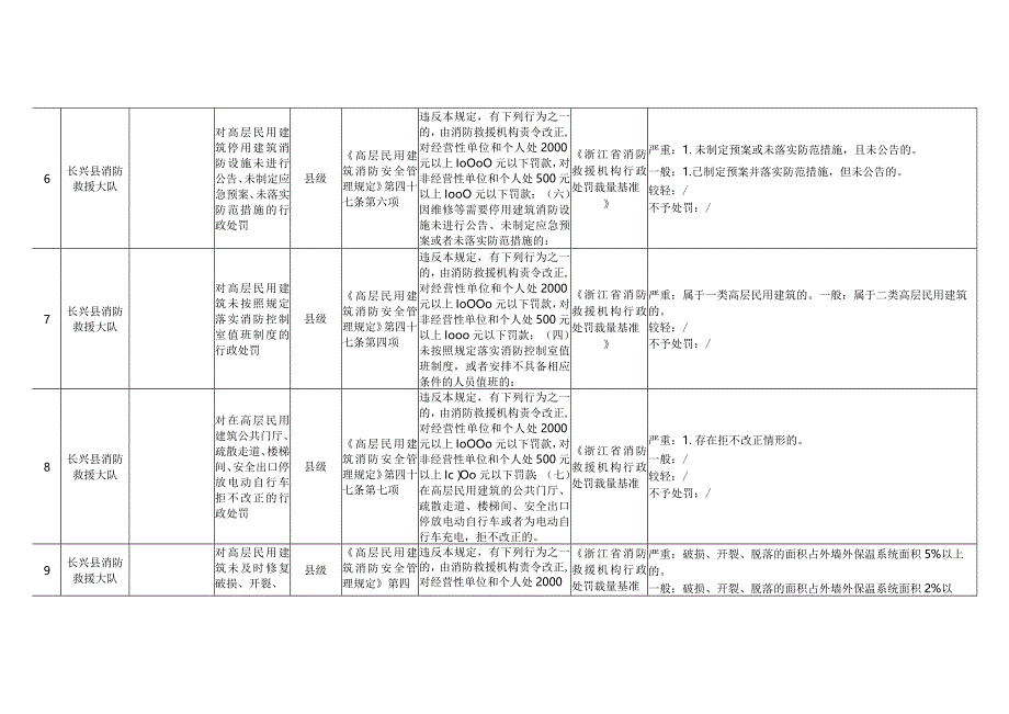 部门权力事项及自由裁量基准统计表.docx_第3页