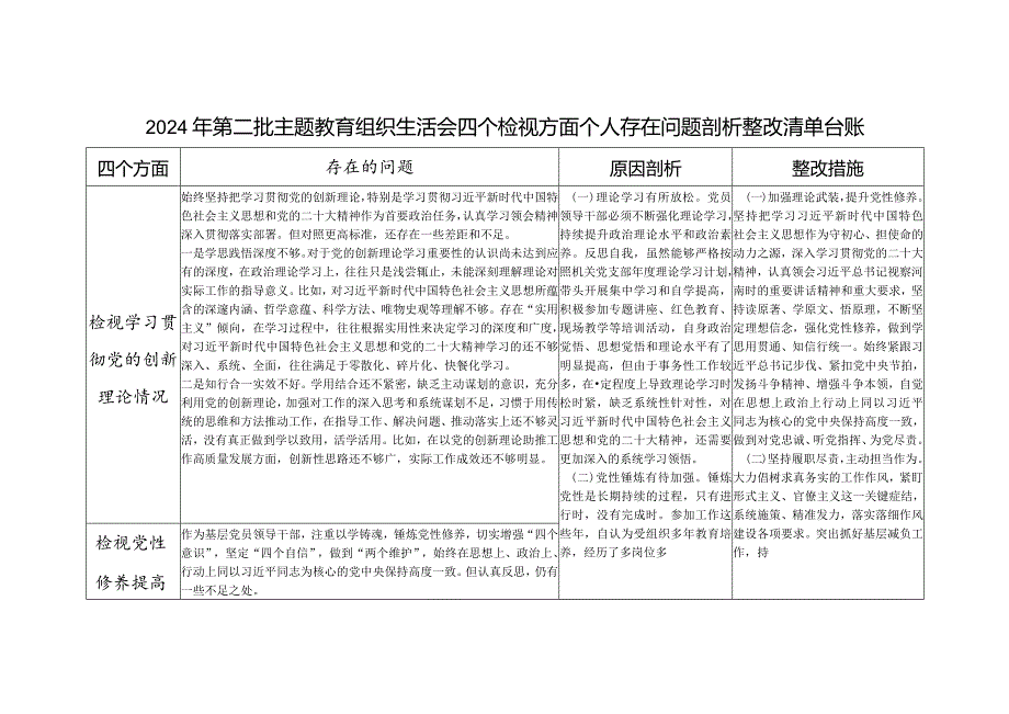 2024年1月第二批检视学习贯彻党的创新理论、党性修养提高、联系服务群众、发挥先锋模范作用情况四个方面存在问题整改清单台账.docx_第1页