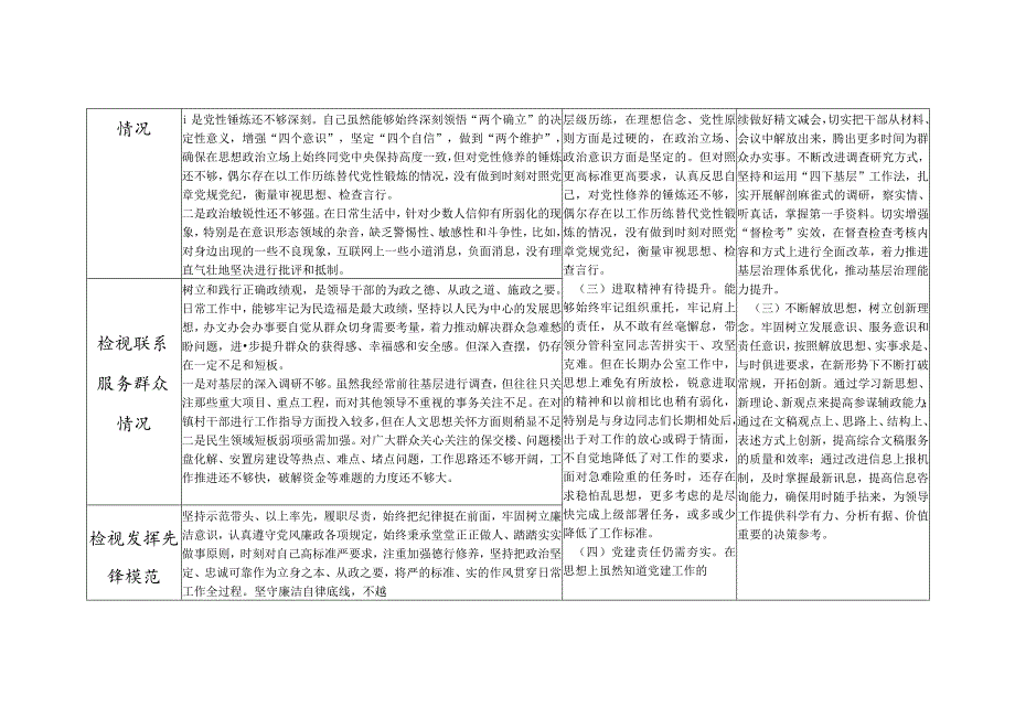 2024年1月第二批检视学习贯彻党的创新理论、党性修养提高、联系服务群众、发挥先锋模范作用情况四个方面存在问题整改清单台账.docx_第2页