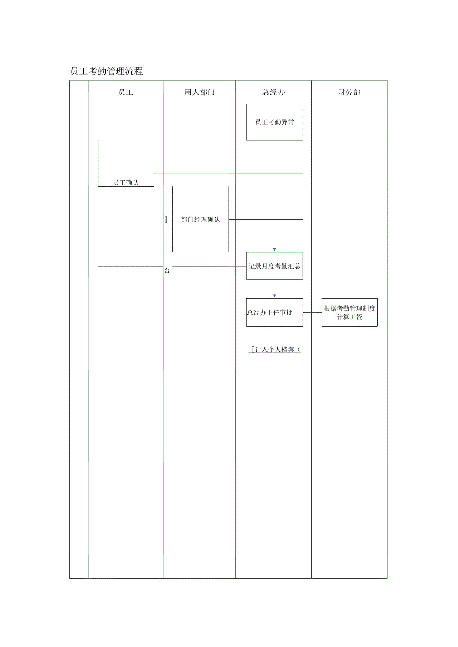 某公司考勤管理流程图.docx_第1页