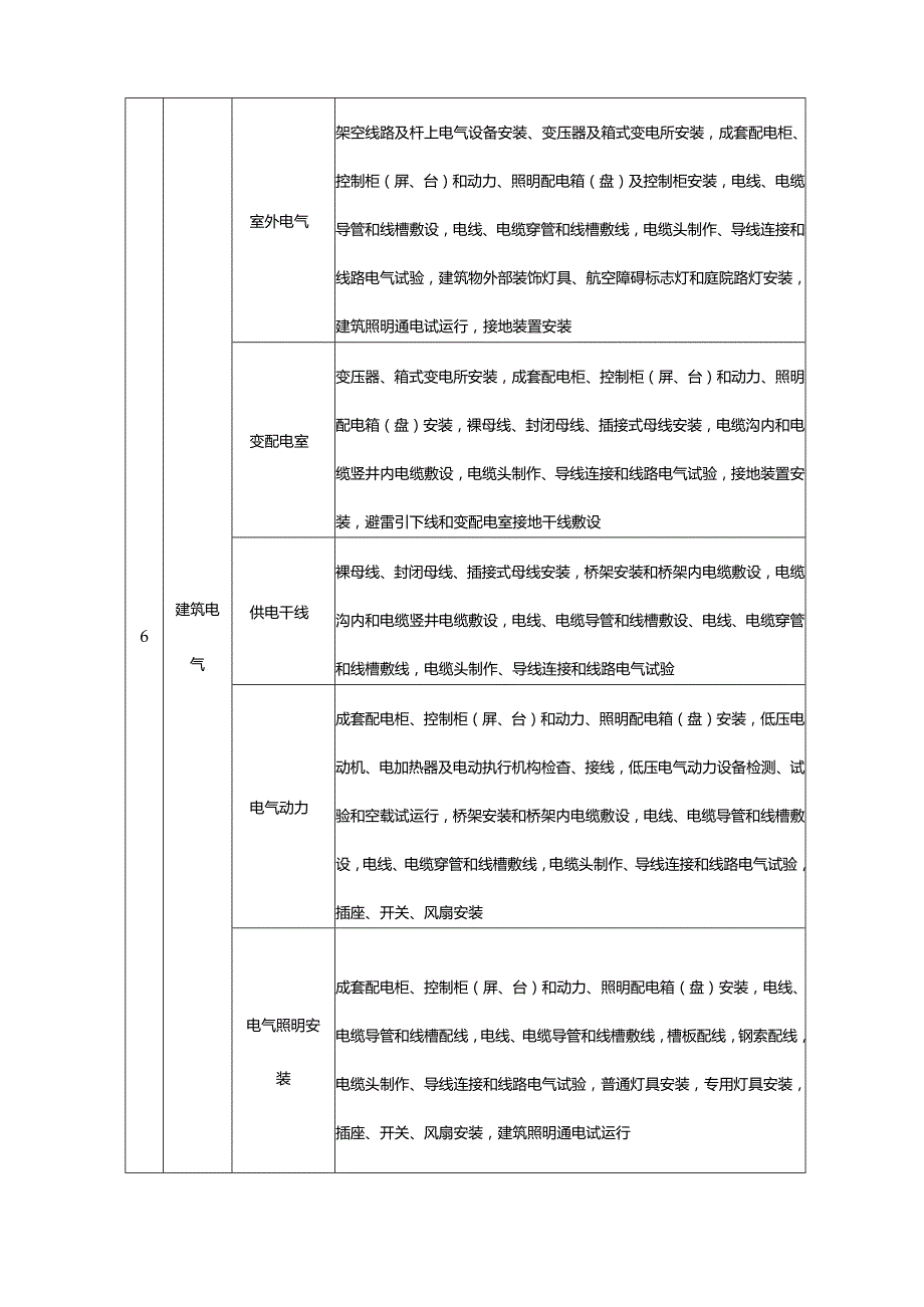 最新装饰装修分部工程、分项工程及检验批划分一览表.docx_第3页