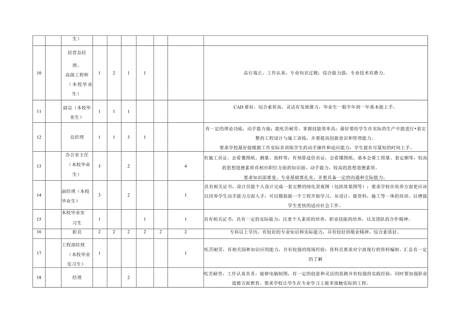 园林企业调研岗位报告.docx_第2页