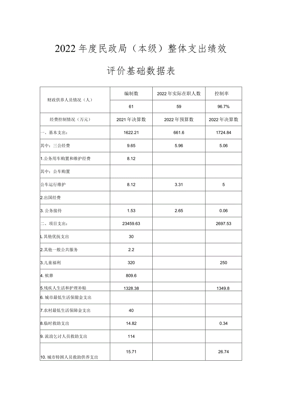 2022年度民政局本级整体支出绩效评价基础数据表.docx_第1页