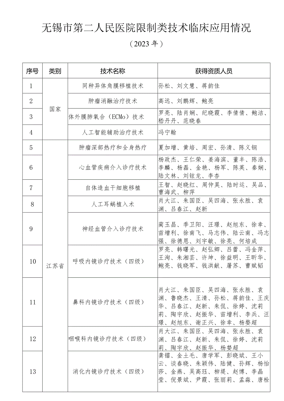 无锡市第二人民医院限制类技术临床应用情况.docx_第1页