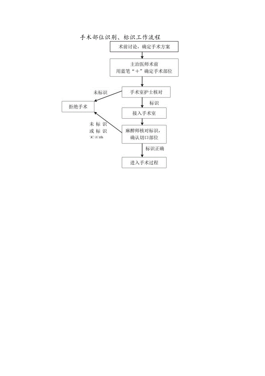 手术部位识别、标识工作流程.docx_第1页