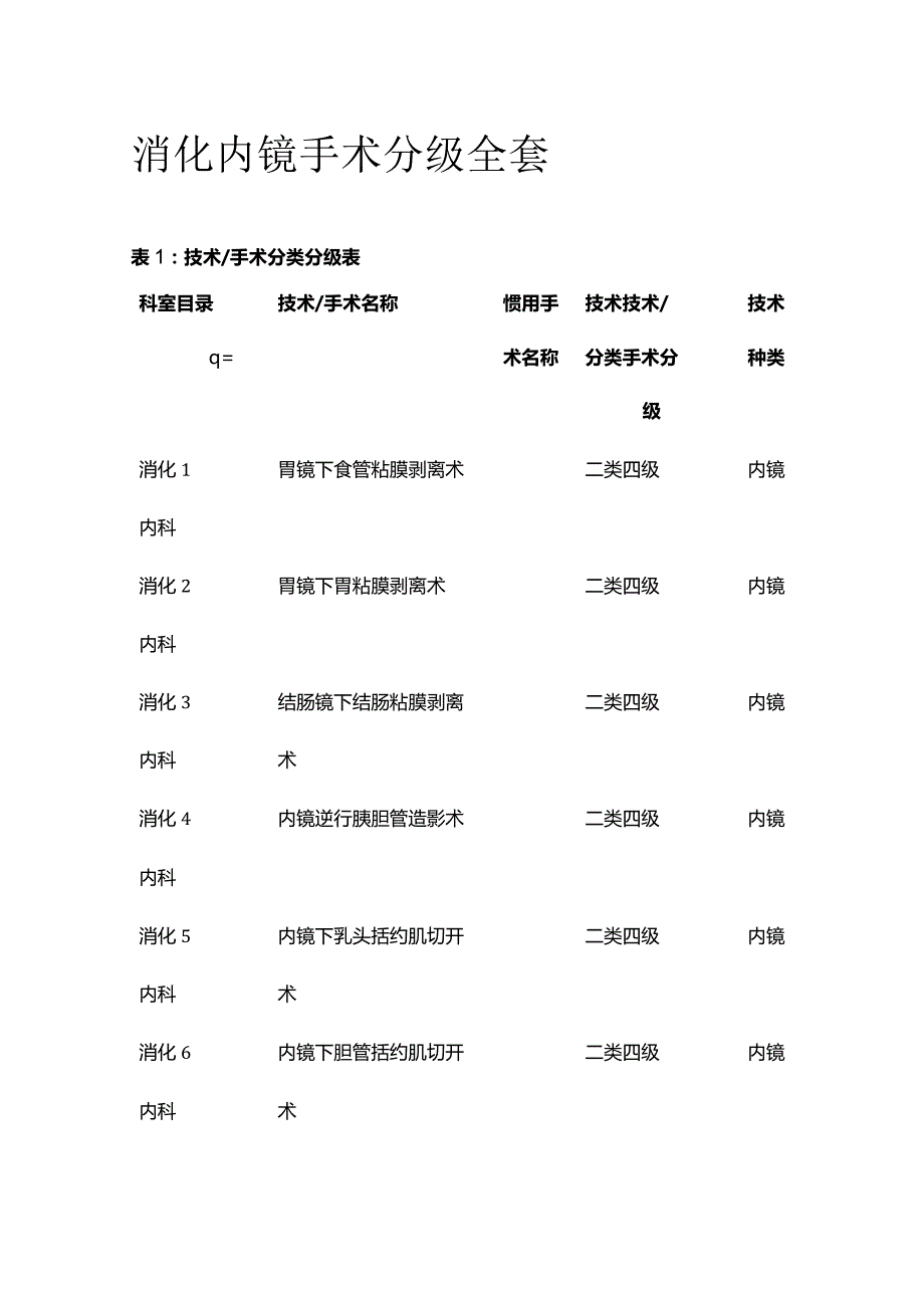 消化内镜手术分级全套.docx_第1页