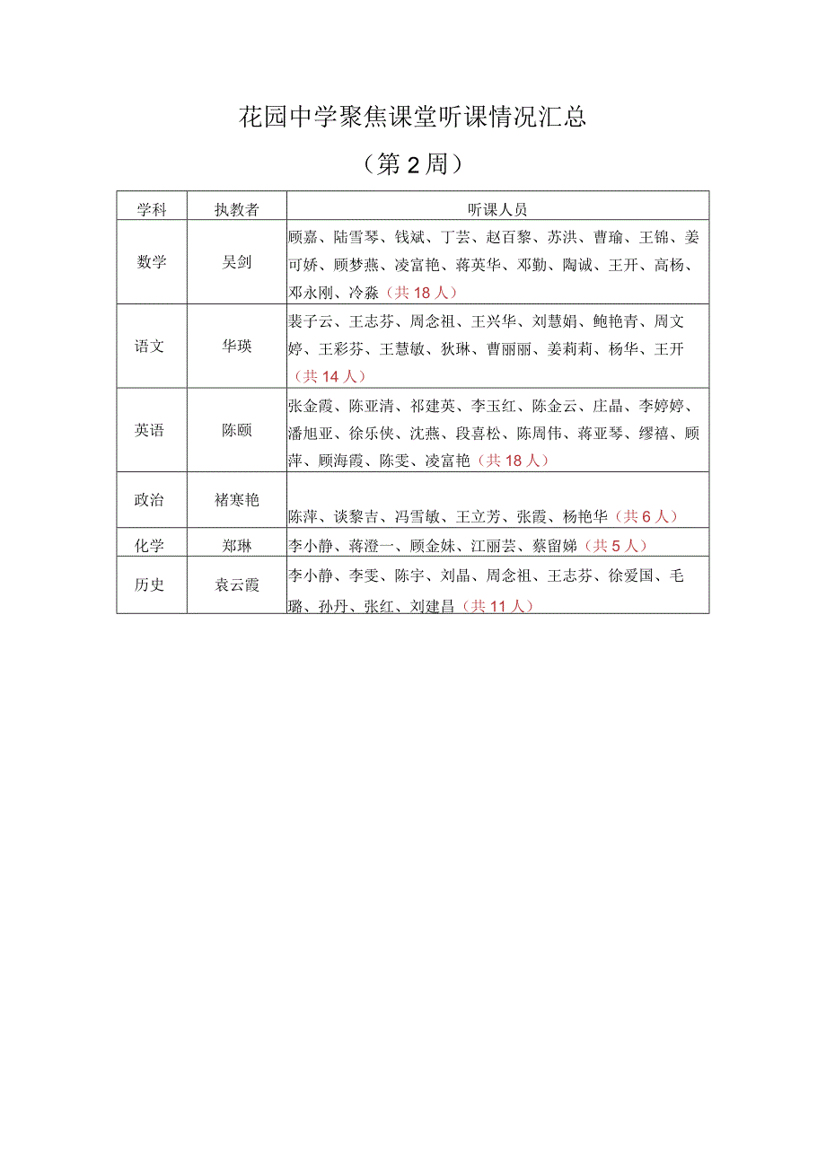 花园中学聚焦课堂听课情况汇总第2周.docx_第1页