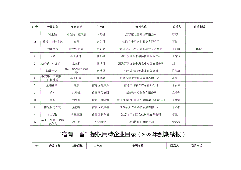 “宿有千香”授权用牌企业目录2023年新授权.docx_第2页