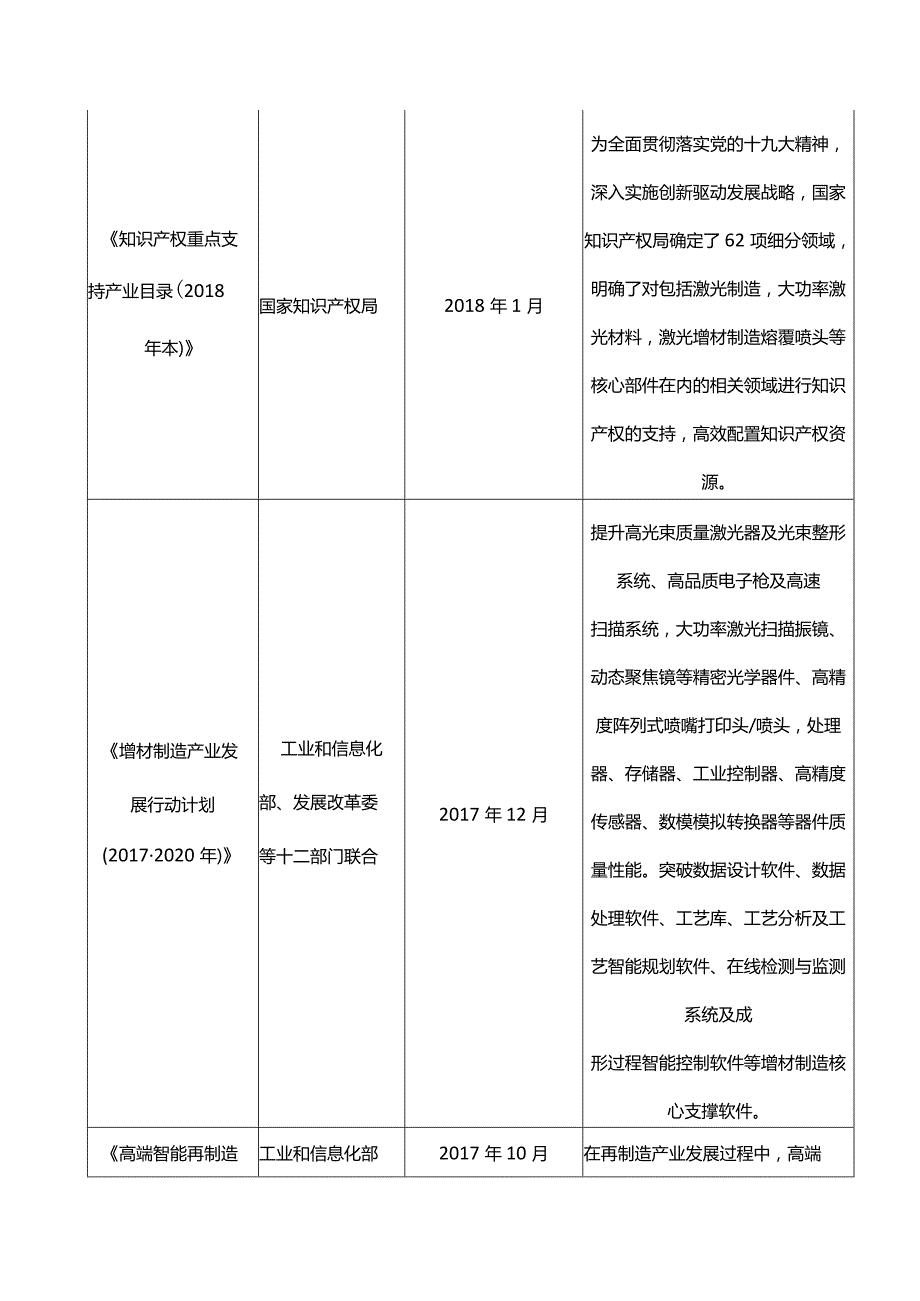 【原】2021年我国激光加工行业相关政策汇总 研制推广使用激光等主流增材制造工艺装备.docx_第3页