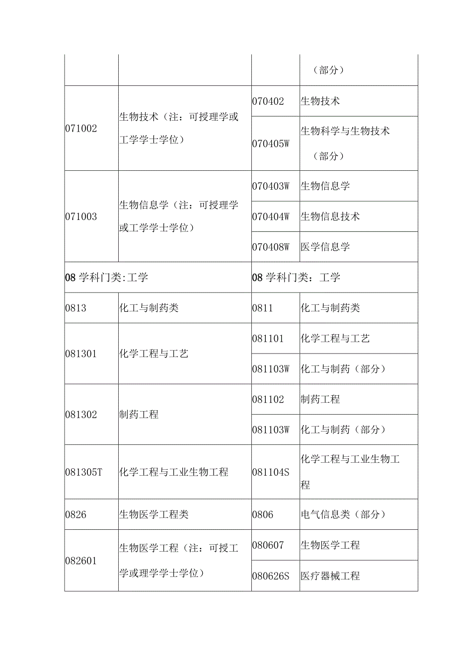 国家执业药师资格考试报考专业参考目录本科.docx_第2页