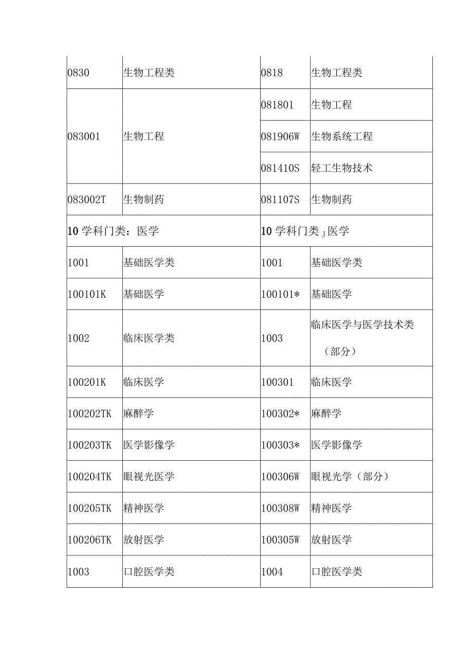 国家执业药师资格考试报考专业参考目录本科.docx_第3页