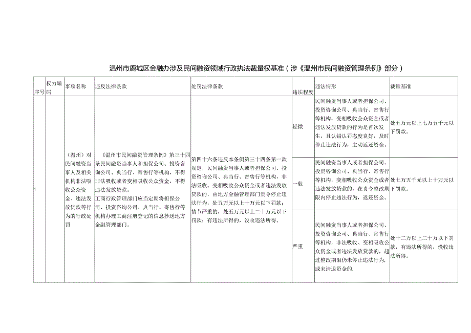 温州市鹿城区金融办涉及民间融资领域行政执法裁量权基准涉《温州市民间融资管理条例》部分.docx_第1页