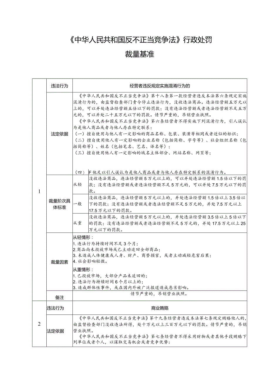 《中华人民共和国反不正当竞争法》行政处罚裁量基准.docx_第1页