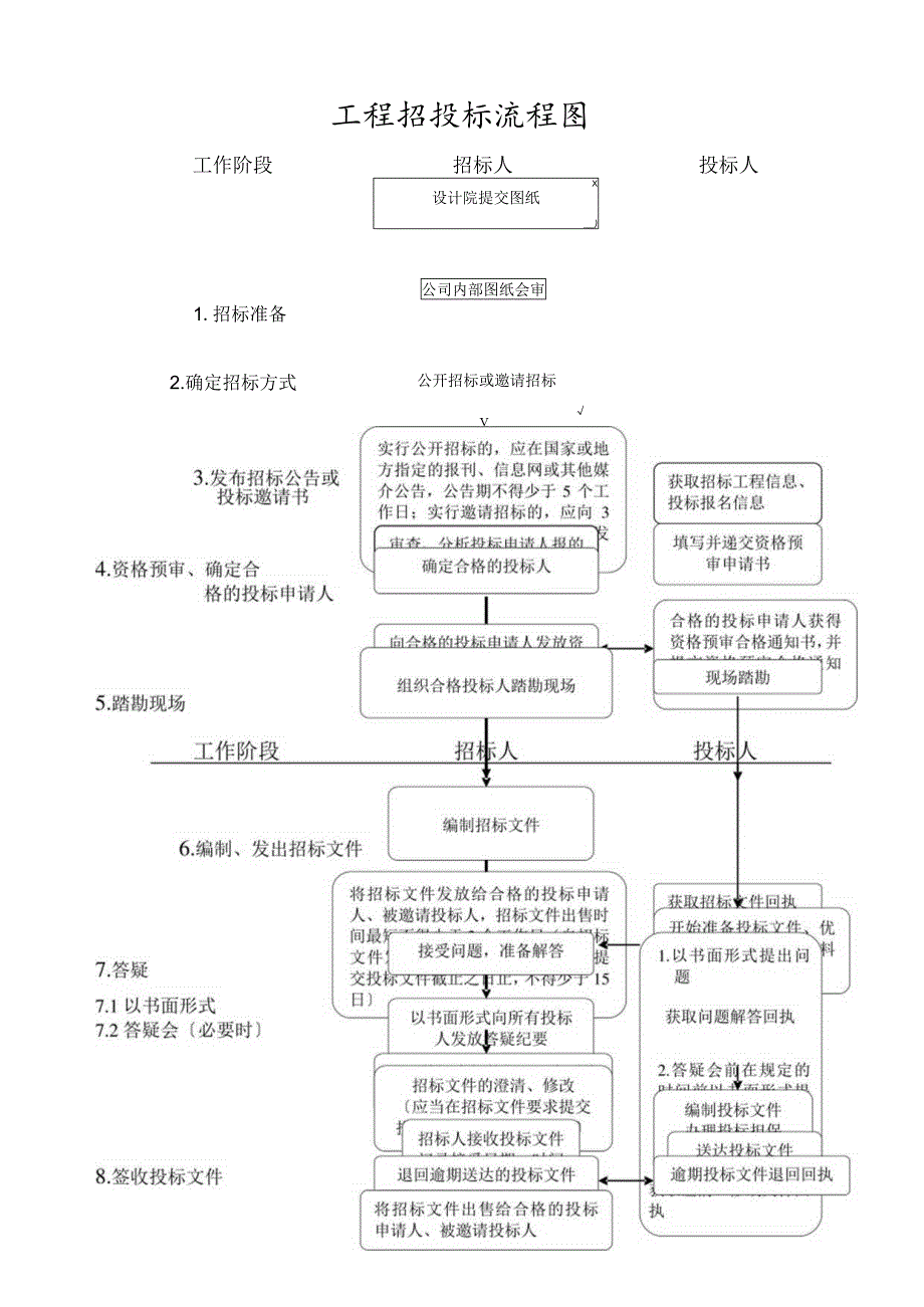 工程招投标流程图.docx_第1页
