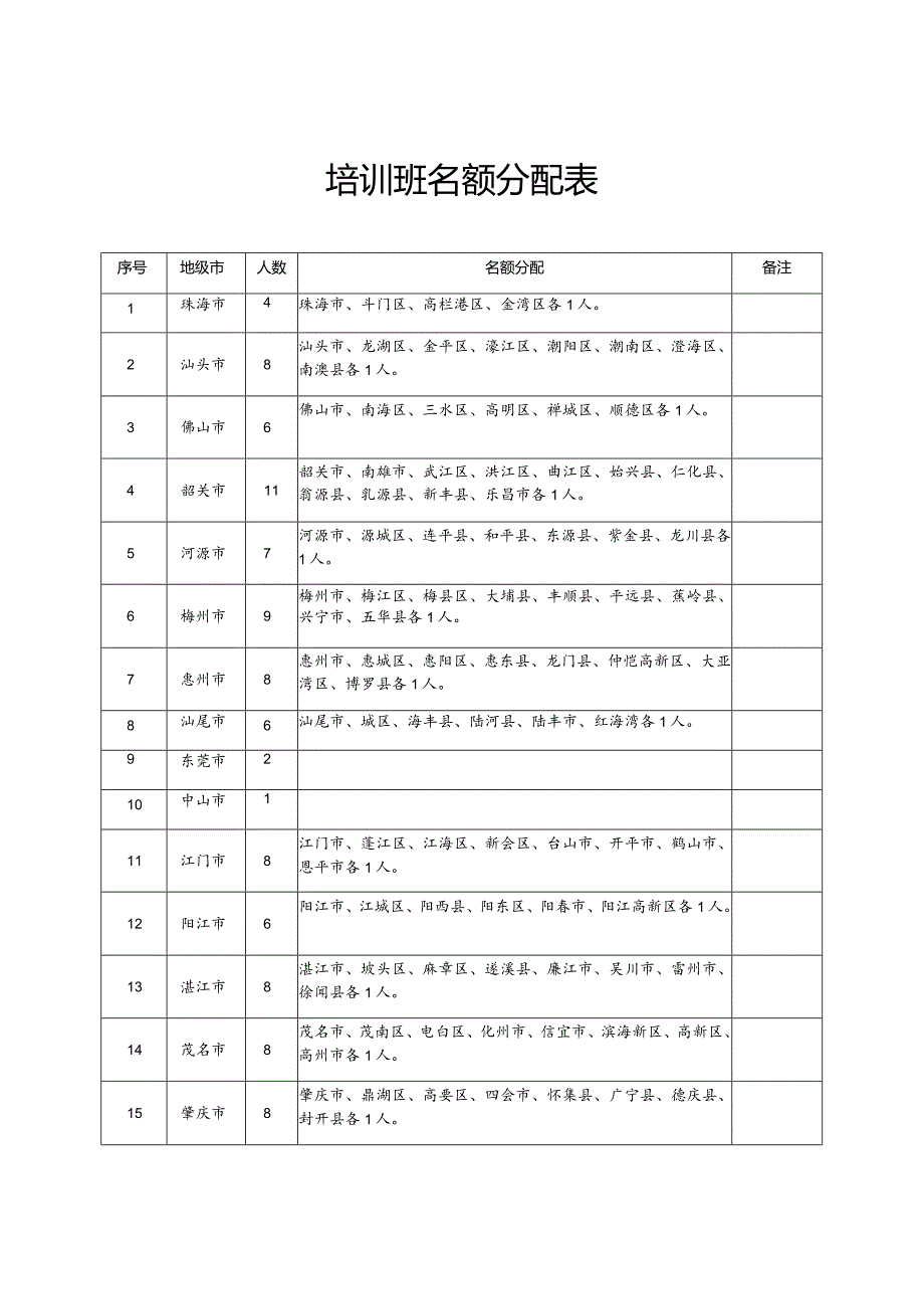 培训班名额分配表.docx_第1页