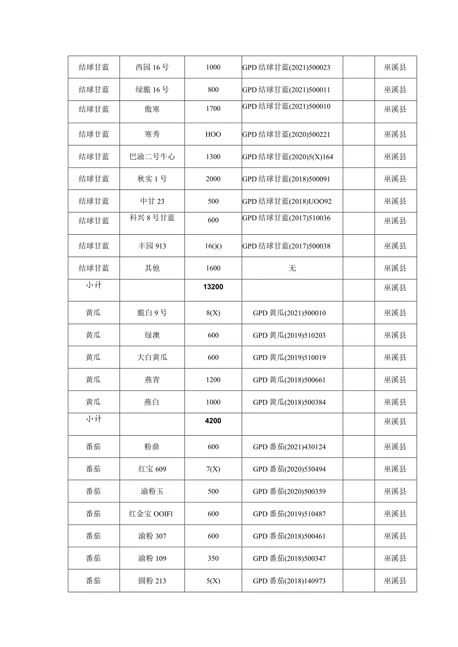 2023年度非主要农作物品种推广情况统计表.docx_第3页