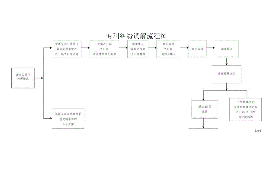 专利纠纷调解流程图.docx_第1页