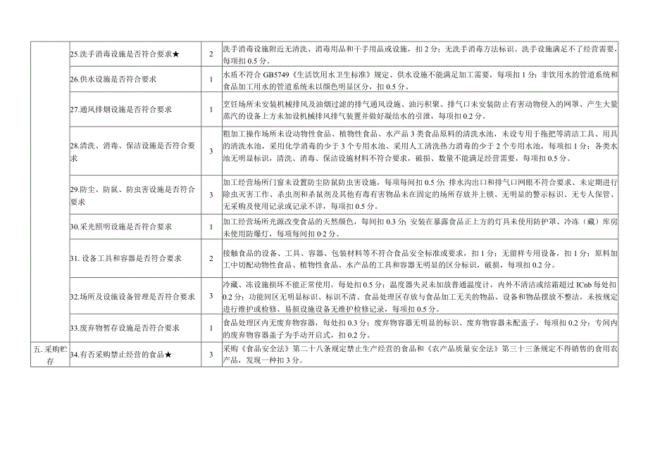 学校食堂食品安全状况自查操作手册.docx_第3页