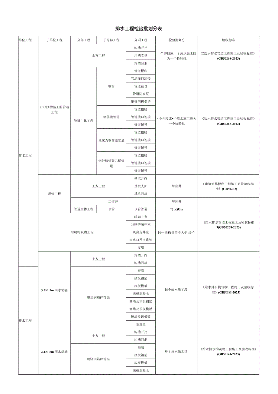 市政给排水工程检验批划分.docx_第1页