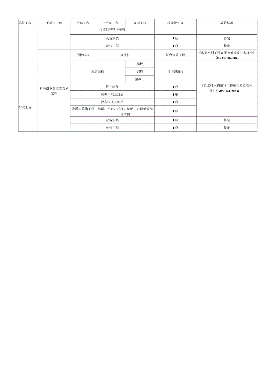 市政给排水工程检验批划分.docx_第3页