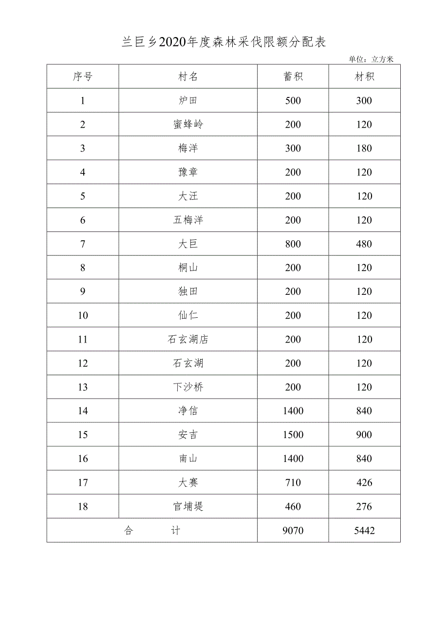 兰巨乡2020年度森林采伐限额分配表.docx_第1页