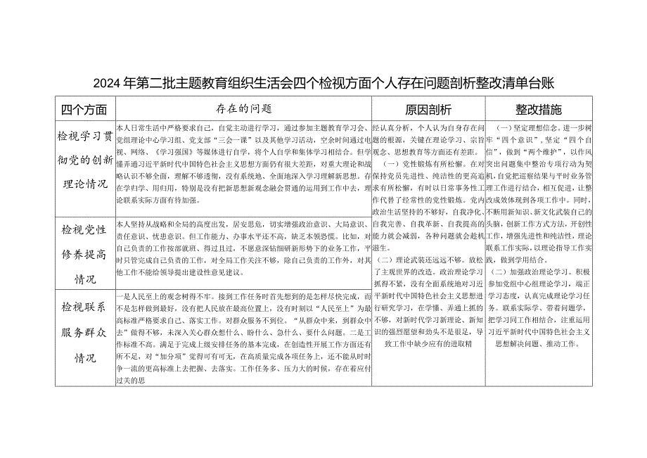 2023年度第二批检视学习贯彻党的创新理论、党性修养提高、联系服务群众、发挥先锋模范作用情况四个方面存在问题整改清单台账.docx_第1页