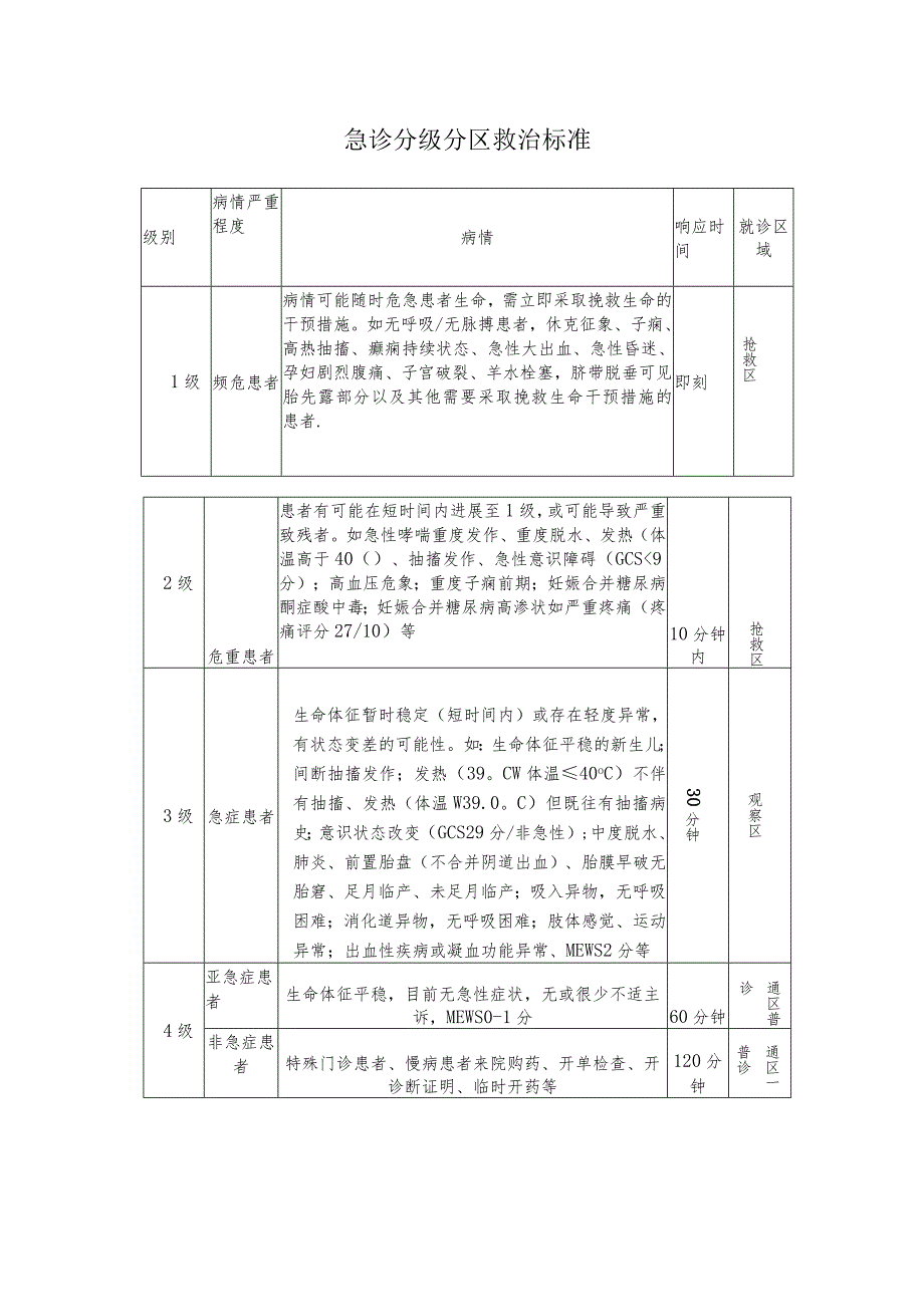 急诊分级分区救治标准.docx_第1页