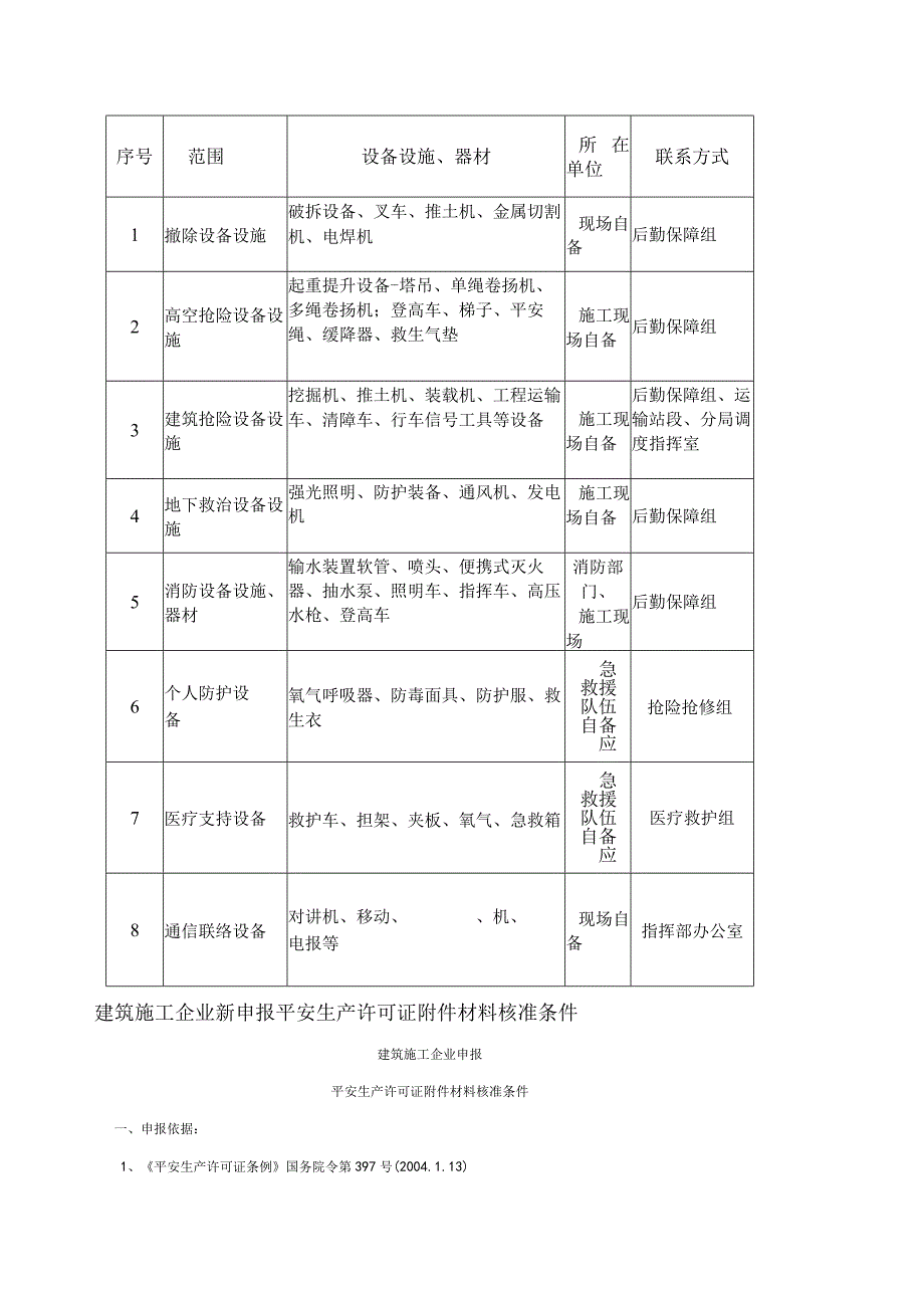 应急救援设备设施清单.docx_第1页